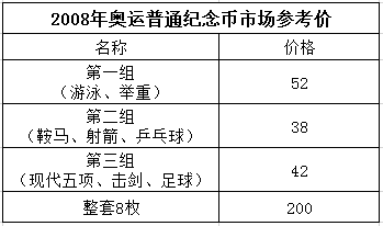 2008年奥运纪念币值多少钱  2008年奥运纪念币最新价格