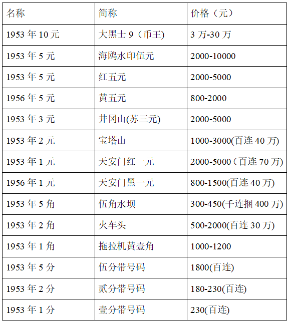 5角纸币 价格表图片