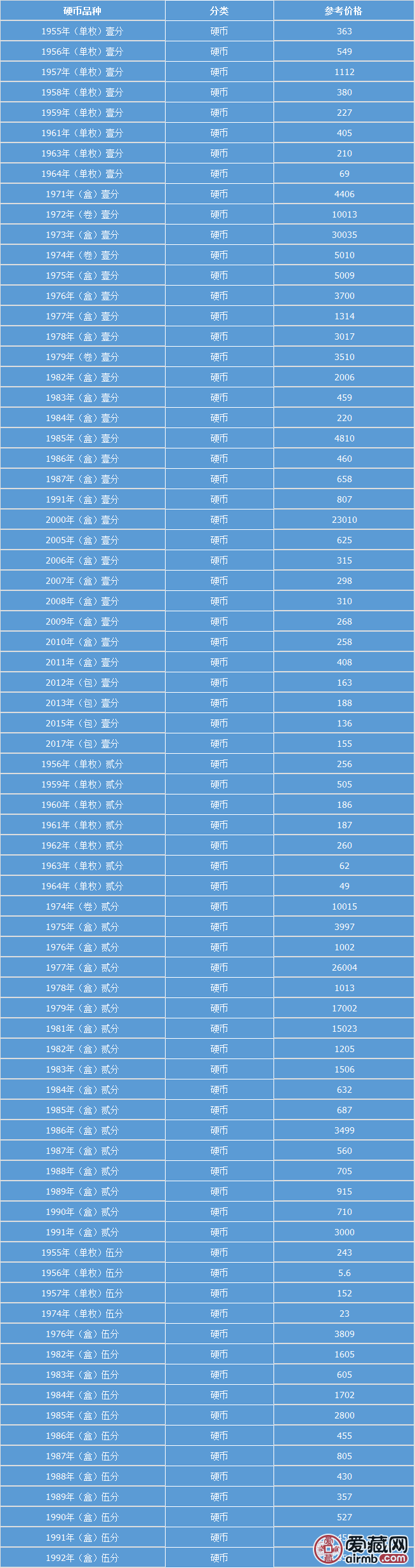 5分硬币价格表图 2020图片