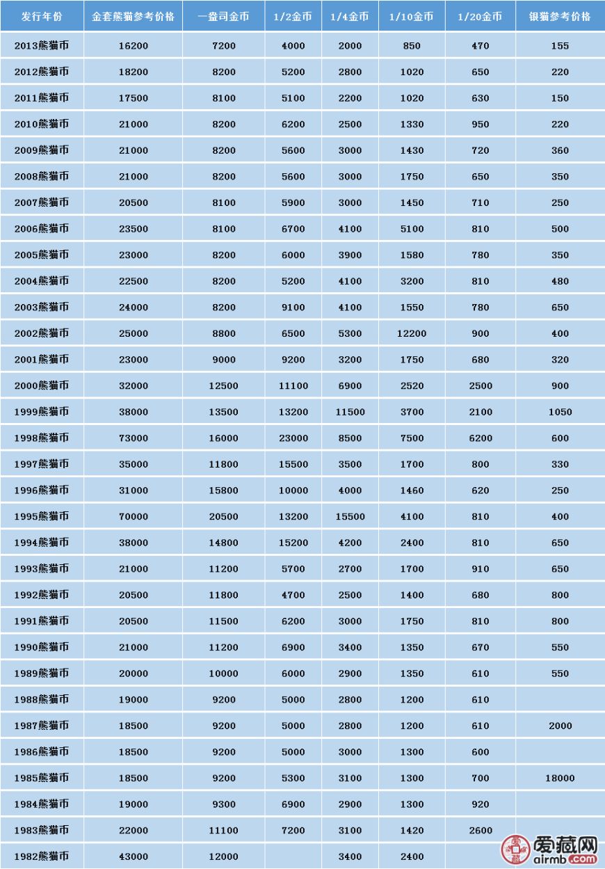 【熊貓金銀幣】2019年7月回收價格表