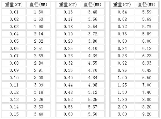 钻石的重量计量单位(钻石的重量计量单位是)