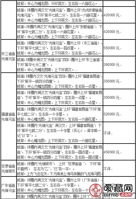 怎么轻松鉴别真假光绪元宝附光绪元宝铜币图片及价格