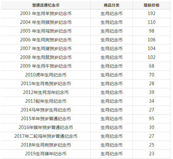 十二生肖流通纪念币价格价格表