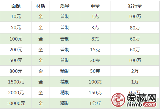 熊猫金币价目表2019图片