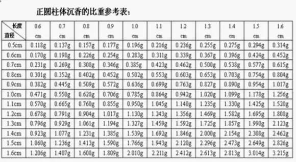 沉香沉水对应克重表图片