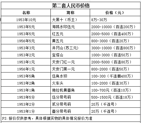 1953年的3元纸币值多少钱 1953年的3元纸币最新价格表