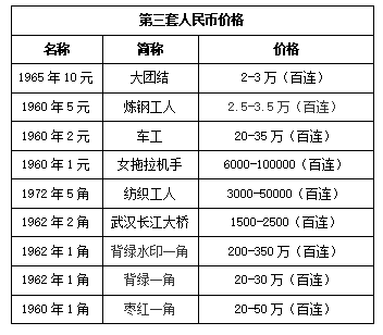 第三套人民币 市场价图片