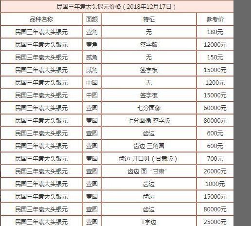 袁大头民国三年的值多少钱袁大头民国三年的价值