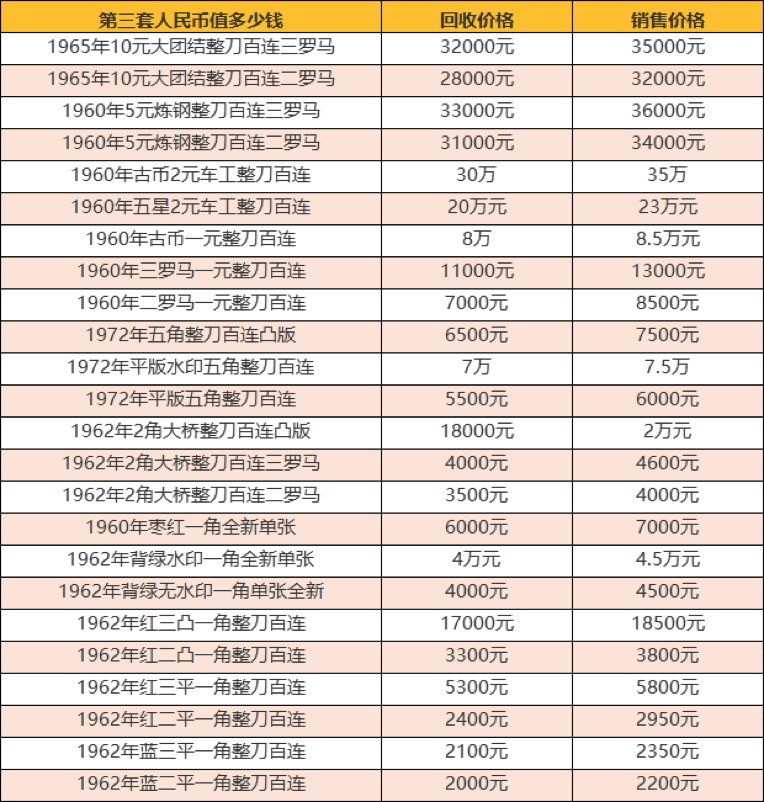 哈尔滨高价收购旧版纸币价格表:具体的1972年5角还要看它的品相,人民