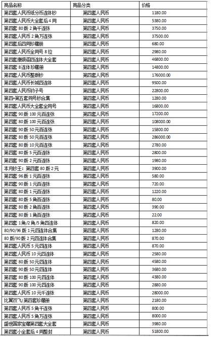 2019最新钱币收藏价格表新鲜出炉