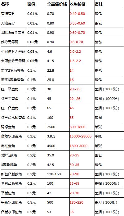 5元纸币回收价格表图片