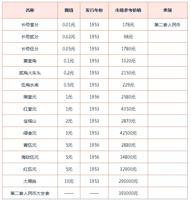 5角纸币 价格表图片